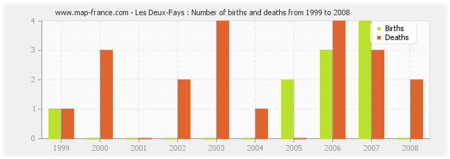 Les Deux-Fays : Number of births and deaths from 1999 to 2008